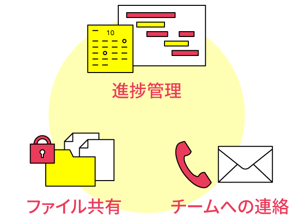 シェアワークの３つの特徴　進捗管理・ファイル共有・チームへの連絡